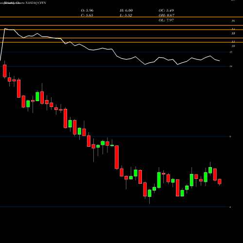 Monthly charts share CFFN Capitol Federal Financial, Inc. NASDAQ Stock exchange 