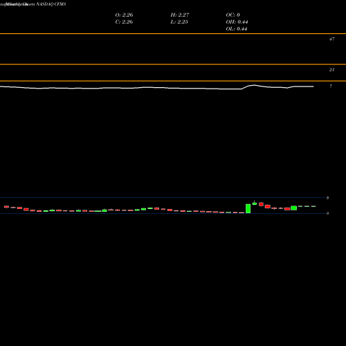 Monthly charts share CFMS ConforMIS, Inc. NASDAQ Stock exchange 