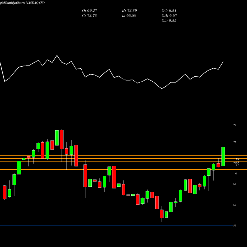 Monthly charts share CFO VictoryShares US 500 Enhanced Volatility Wtd ETF NASDAQ Stock exchange 