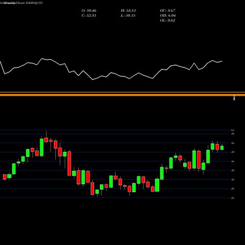 Monthly charts share CG The Carlyle Group L.P. NASDAQ Stock exchange 