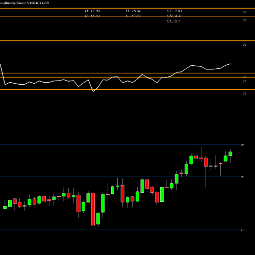 Monthly charts share CGBD TCG BDC, Inc. NASDAQ Stock exchange 