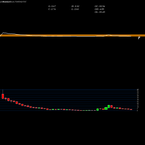 Monthly charts share CGC Canopy Growth Corp NASDAQ Stock exchange 