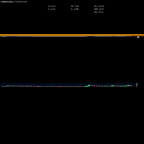 Monthly charts share CGIX Cancer Genetics, Inc. NASDAQ Stock exchange 