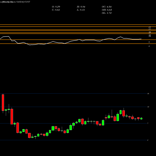 Monthly charts share CGNT Cogentix Medical, Inc. NASDAQ Stock exchange 