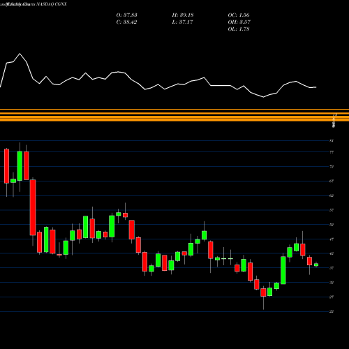 Monthly charts share CGNX Cognex Corporation NASDAQ Stock exchange 
