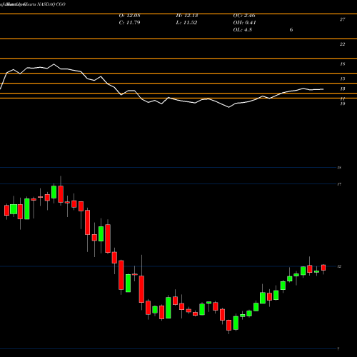 Monthly charts share CGO Calamos Global Total Return Fund NASDAQ Stock exchange 