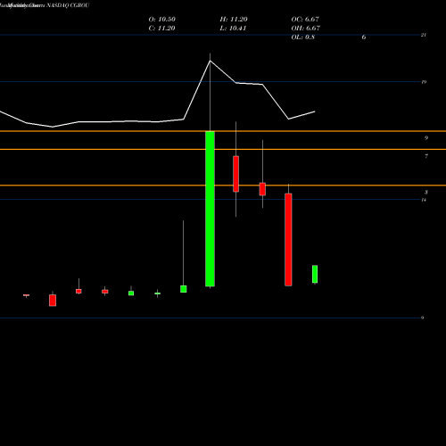 Monthly charts share CGROU Collective Growth Corp NASDAQ Stock exchange 