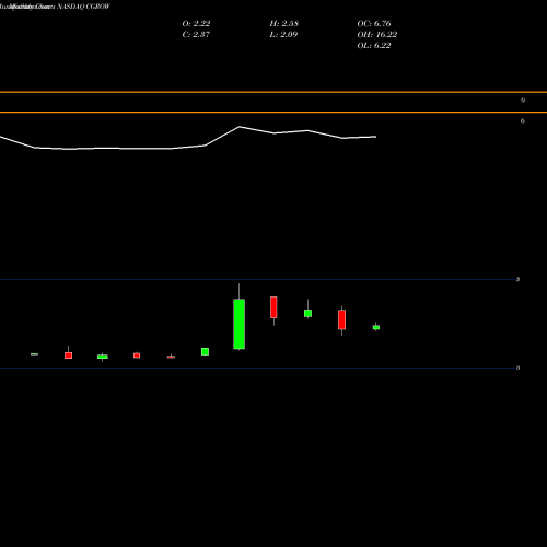 Monthly charts share CGROW Collective Growth Corp WT NASDAQ Stock exchange 