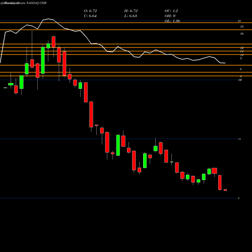 Monthly charts share CHB Global X China Biotech Innovation ETF NASDAQ Stock exchange 