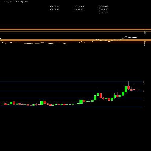 Monthly charts share CHCI Comstock Holding Companies, Inc. NASDAQ Stock exchange 