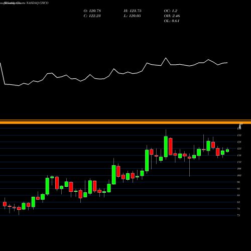 Monthly charts share CHCO City Holding Company NASDAQ Stock exchange 