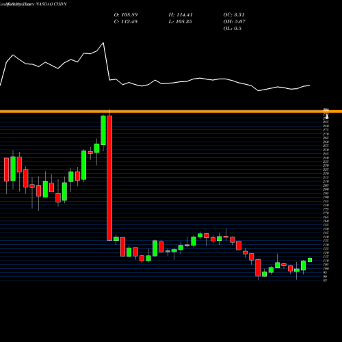 Monthly charts share CHDN Churchill Downs, Incorporated NASDAQ Stock exchange 