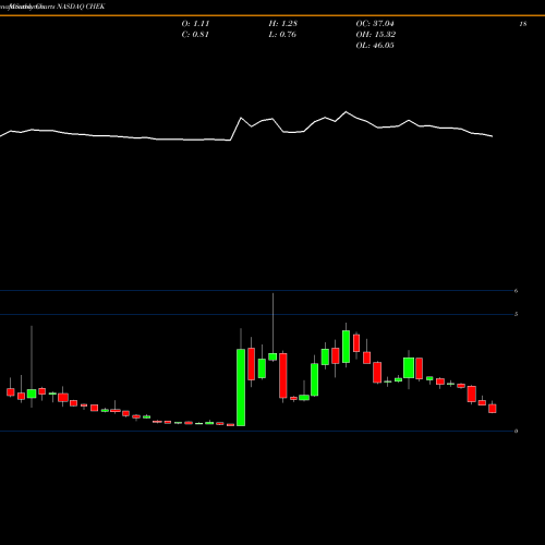 Monthly charts share CHEK Check-Cap Ltd. NASDAQ Stock exchange 