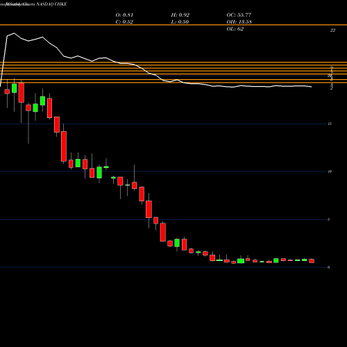 Monthly charts share CHKE Cherokee Inc. NASDAQ Stock exchange 