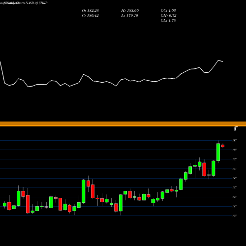 Monthly charts share CHKP Check Point Software Technologies Ltd. NASDAQ Stock exchange 