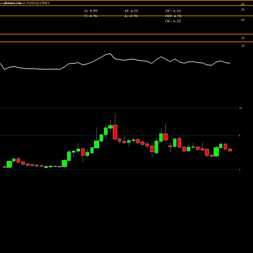 Monthly charts share CHMA Chiasma, Inc. NASDAQ Stock exchange 
