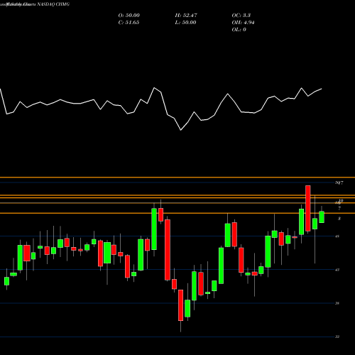 Monthly charts share CHMG Chemung Financial Corp NASDAQ Stock exchange 