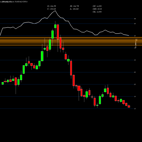Monthly charts share CHNA Loncar China BioPharma ETF NASDAQ Stock exchange 
