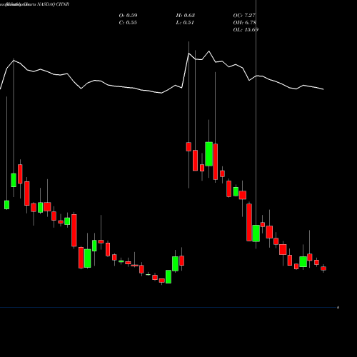 Monthly charts share CHNR China Natural Resources, Inc. NASDAQ Stock exchange 