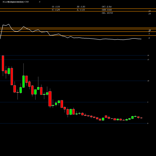 Monthly charts share CHRS Coherus BioSciences, Inc. NASDAQ Stock exchange 