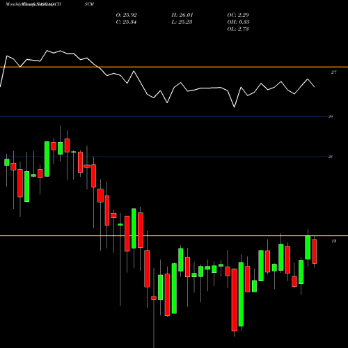 Monthly charts share CHSCM CHS Inc NASDAQ Stock exchange 