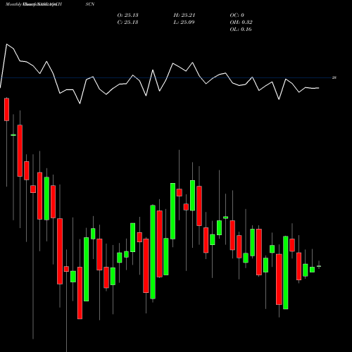 Monthly charts share CHSCN CHS Inc NASDAQ Stock exchange 