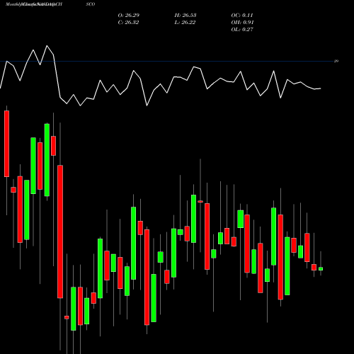 Monthly charts share CHSCO CHS Inc NASDAQ Stock exchange 