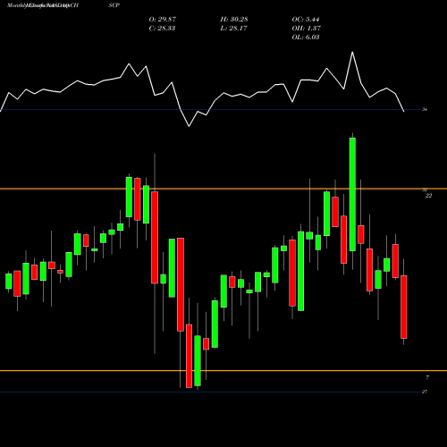 Monthly charts share CHSCP CHS Inc NASDAQ Stock exchange 