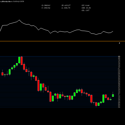 Monthly charts share CHTR Charter Communications, Inc. NASDAQ Stock exchange 