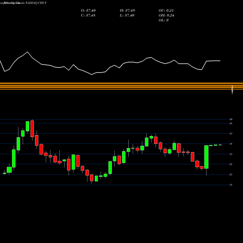 Monthly charts share CHUY Chuy's Holdings, Inc. NASDAQ Stock exchange 