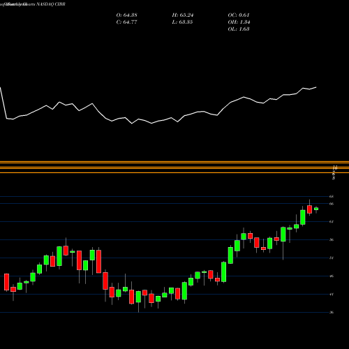 Monthly charts share CIBR First Trust NASDAQ Cybersecurity ETF NASDAQ Stock exchange 