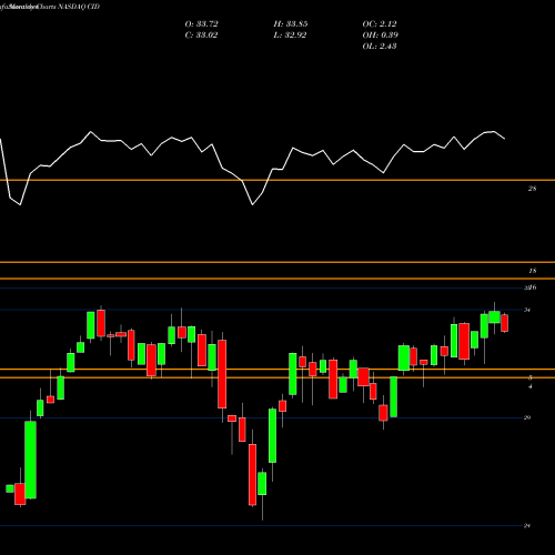 Monthly charts share CID VictoryShares International High Div Volatility Wtd ETF NASDAQ Stock exchange 