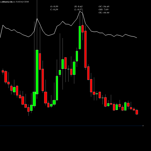 Monthly charts share CIDM Cinedigm Corp NASDAQ Stock exchange 