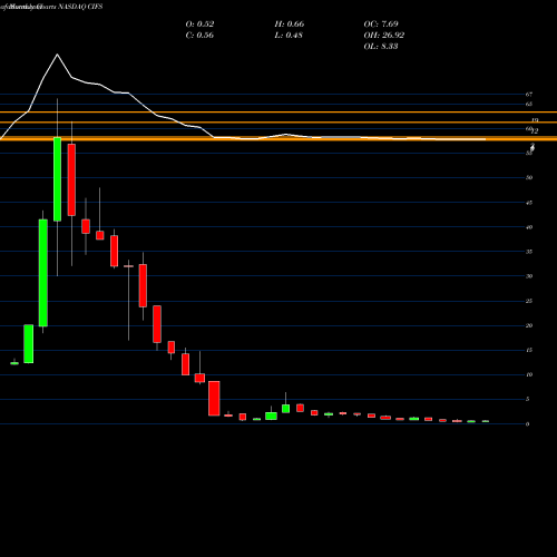 Monthly charts share CIFS China Internet Nationwide Financial Services Inc. NASDAQ Stock exchange 