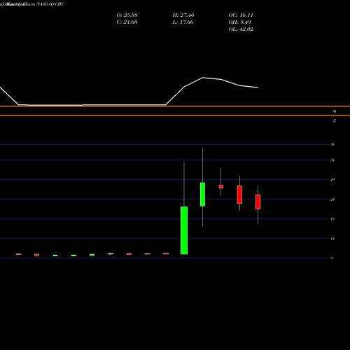 Monthly charts share CIIC Ciig Merger Corp Cl A NASDAQ Stock exchange 