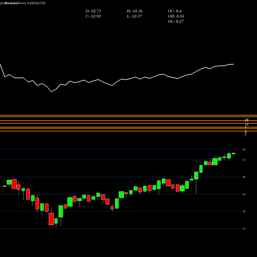 Monthly charts share CIL VictoryShares International Volatility Wtd ETF NASDAQ Stock exchange 