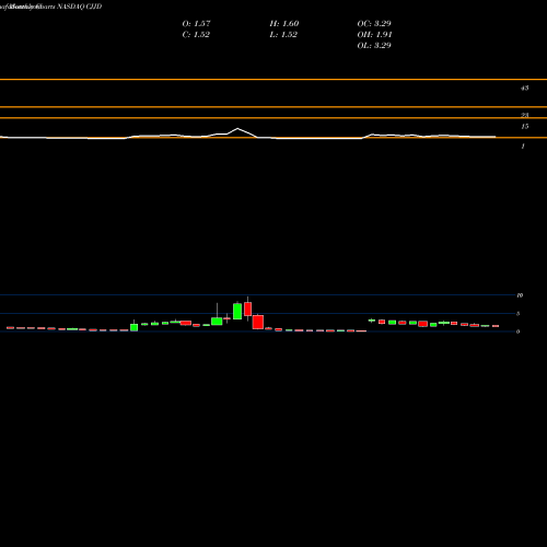 Monthly charts share CJJD China Jo-Jo Drugstores, Inc. NASDAQ Stock exchange 