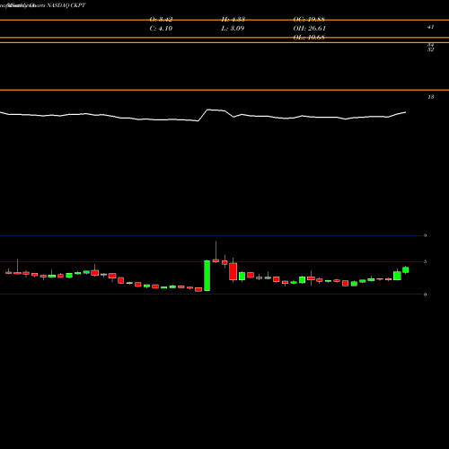 Monthly charts share CKPT Checkpoint Therapeutics, Inc. NASDAQ Stock exchange 