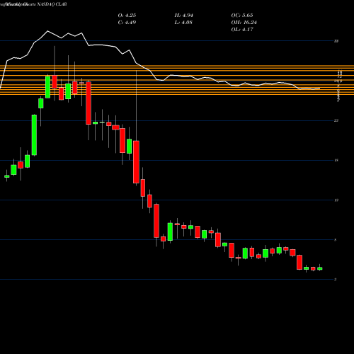 Monthly charts share CLAR Clarus Corporation NASDAQ Stock exchange 