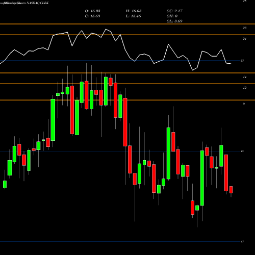 Monthly charts share CLBK Columbia Financial, Inc. NASDAQ Stock exchange 