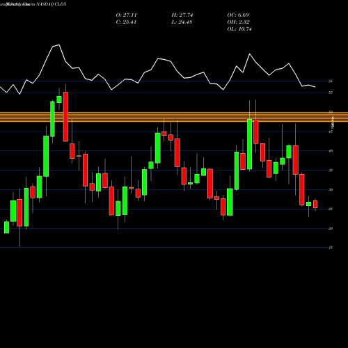 Monthly charts share CLDX Celldex Therapeutics, Inc. NASDAQ Stock exchange 