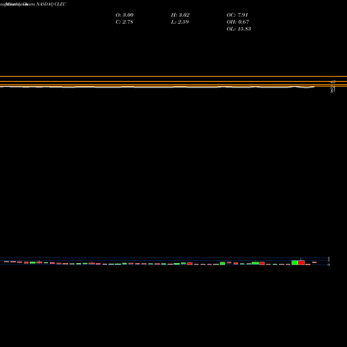 Monthly charts share CLEU China Liberal Education Holdings Ltd NASDAQ Stock exchange 