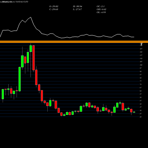 Monthly charts share CLFD Clearfield, Inc. NASDAQ Stock exchange 