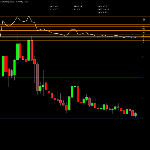 Monthly charts share CLGN CollPlant Holdings, Ltd. NASDAQ Stock exchange 