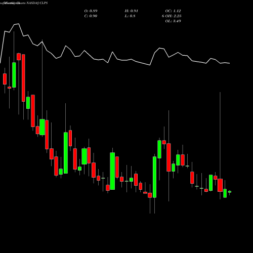 Monthly charts share CLPS CLPS Incorporation NASDAQ Stock exchange 