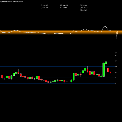 Monthly charts share CLPT Clearpoint Neuro Inc NASDAQ Stock exchange 