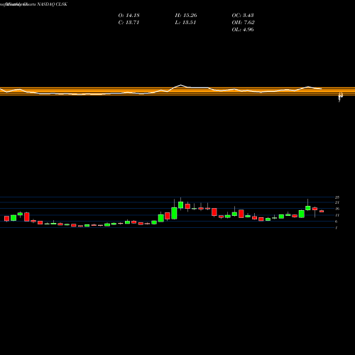 Monthly charts share CLSK Cleanspark Inc NASDAQ Stock exchange 