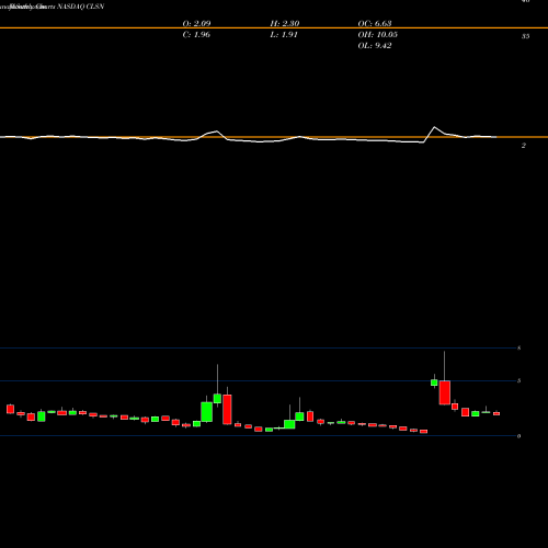 Monthly charts share CLSN Celsion Corporation NASDAQ Stock exchange 