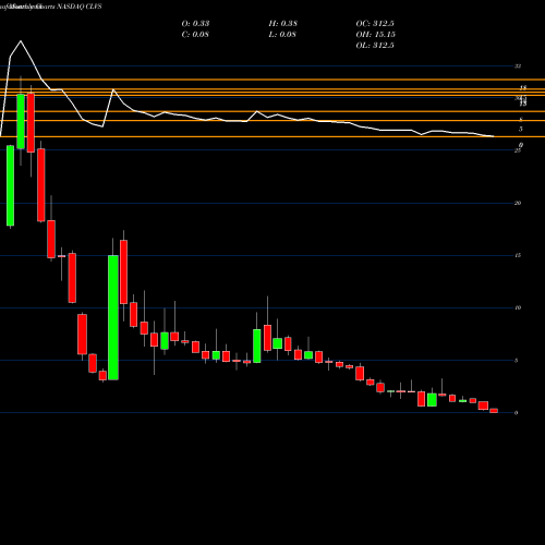 Monthly charts share CLVS Clovis Oncology, Inc. NASDAQ Stock exchange 