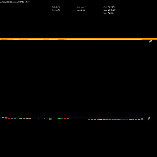 Monthly charts share CLXT Calyxt, Inc. NASDAQ Stock exchange 